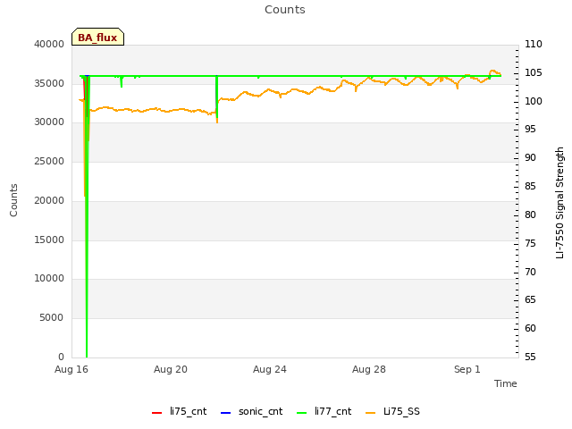 Explore the graph:Counts in a new window