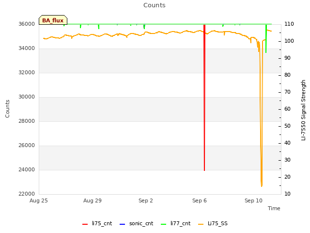 Explore the graph:Counts in a new window