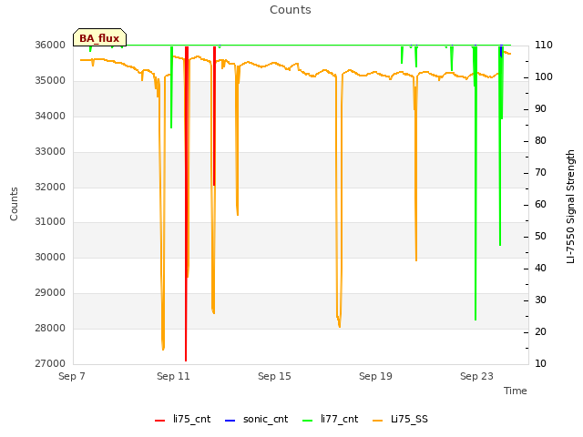 Explore the graph:Counts in a new window