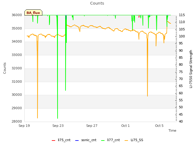 Explore the graph:Counts in a new window