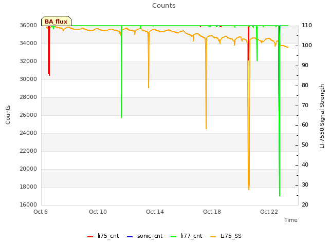 Explore the graph:Counts in a new window