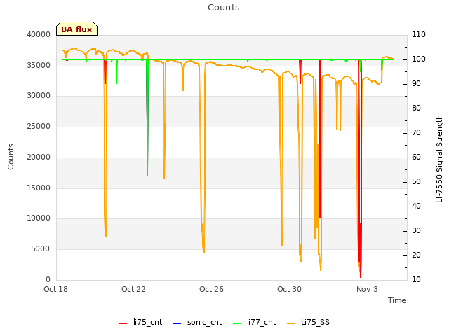 Explore the graph:Counts in a new window