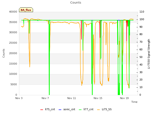 Explore the graph:Counts in a new window