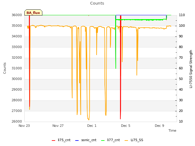 Explore the graph:Counts in a new window