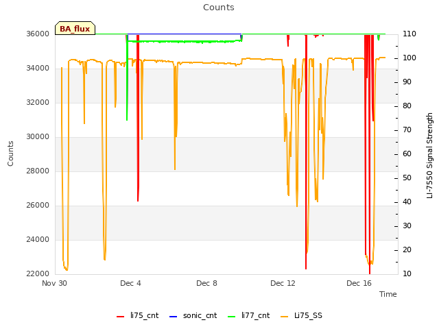 Explore the graph:Counts in a new window