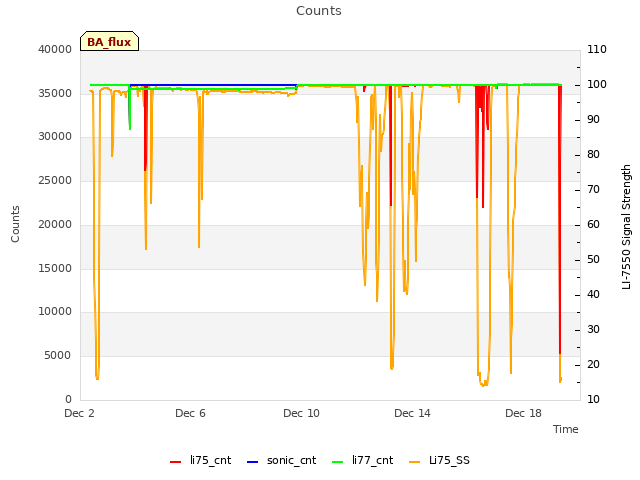 Explore the graph:Counts in a new window