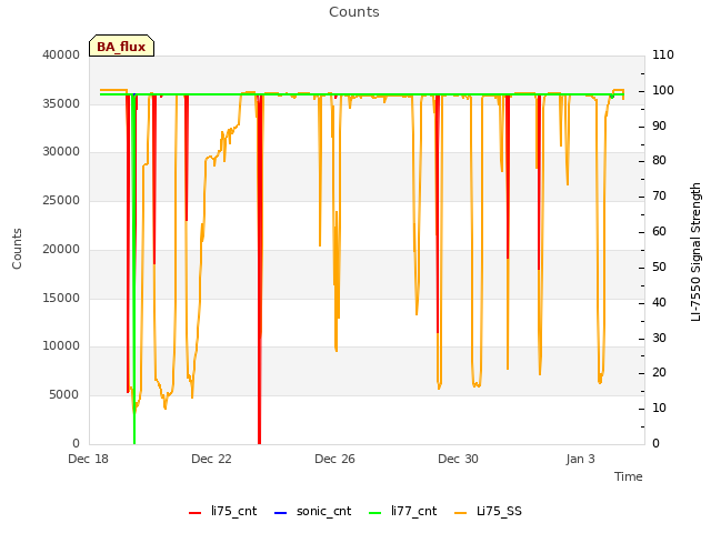 Explore the graph:Counts in a new window