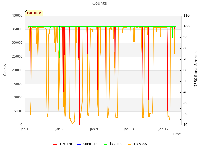 Explore the graph:Counts in a new window