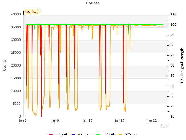 Explore the graph:Counts in a new window