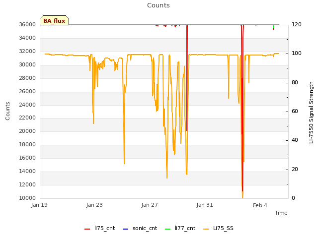 Explore the graph:Counts in a new window