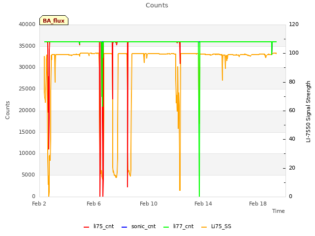 Explore the graph:Counts in a new window