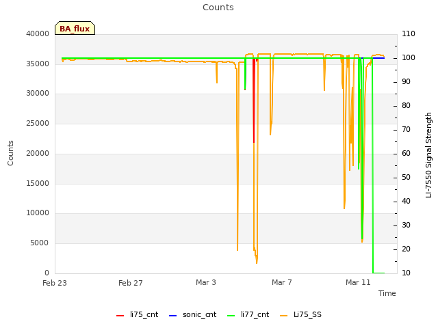 Explore the graph:Counts in a new window