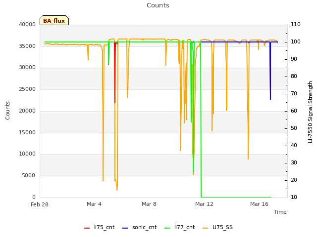 Explore the graph:Counts in a new window