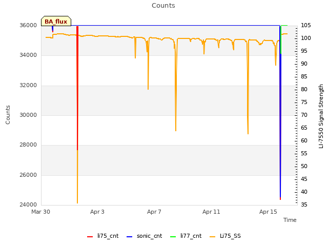 Explore the graph:Counts in a new window