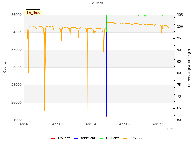 Explore the graph:Counts in a new window