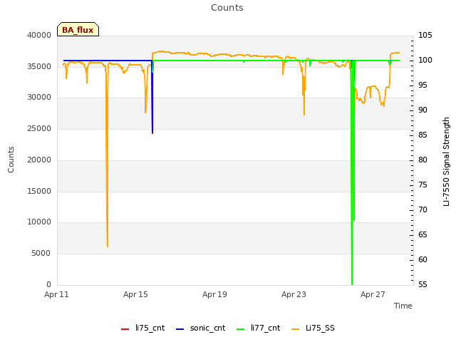 Explore the graph:Counts in a new window