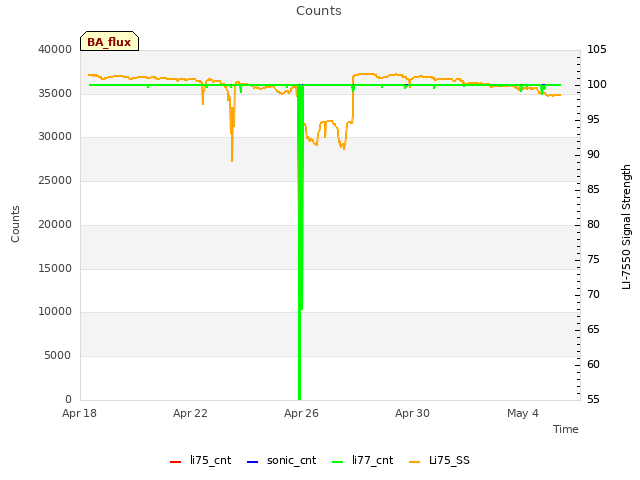 Explore the graph:Counts in a new window