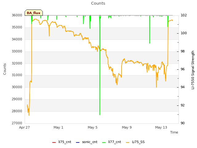 Explore the graph:Counts in a new window