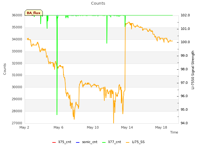 Explore the graph:Counts in a new window