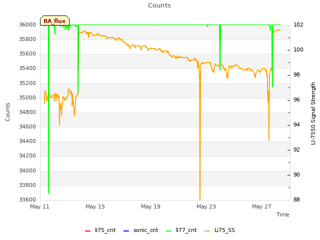 Explore the graph:Counts in a new window