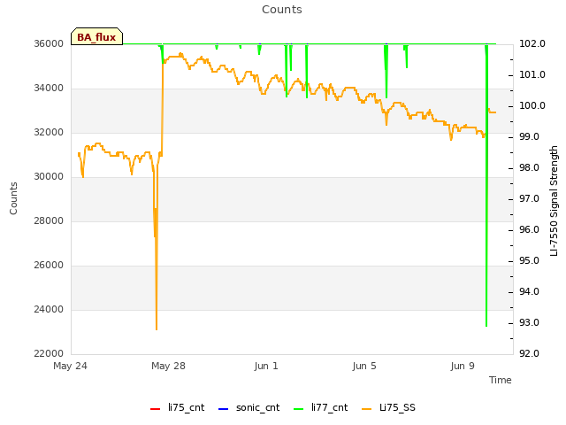 Explore the graph:Counts in a new window