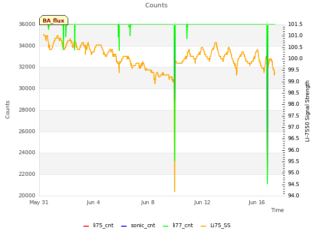 Explore the graph:Counts in a new window