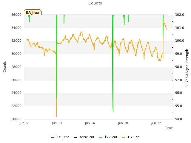 Explore the graph:Counts in a new window