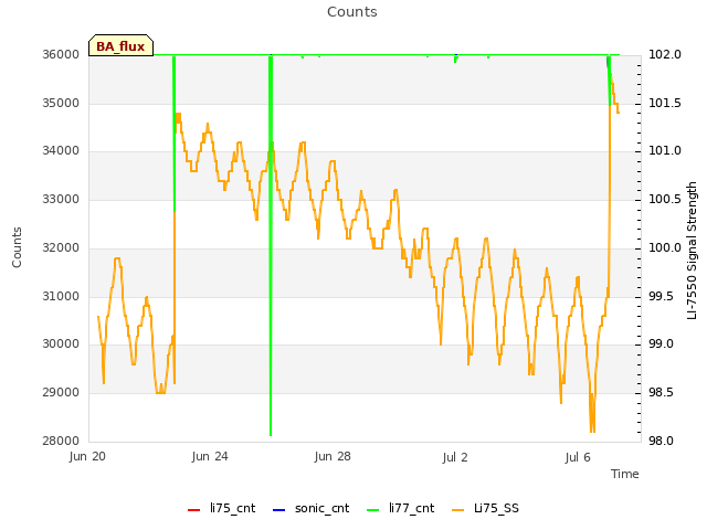 Explore the graph:Counts in a new window