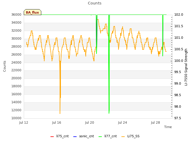 Explore the graph:Counts in a new window