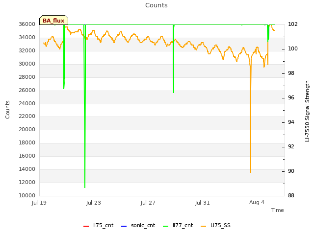 Explore the graph:Counts in a new window