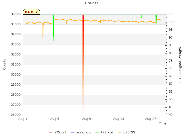 Explore the graph:Counts in a new window