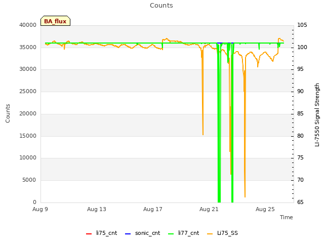 Explore the graph:Counts in a new window