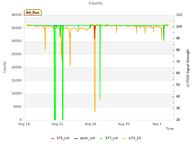 Explore the graph:Counts in a new window