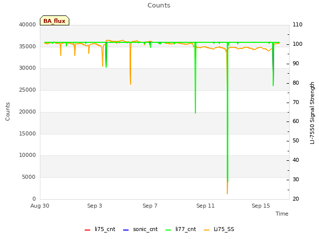 Explore the graph:Counts in a new window