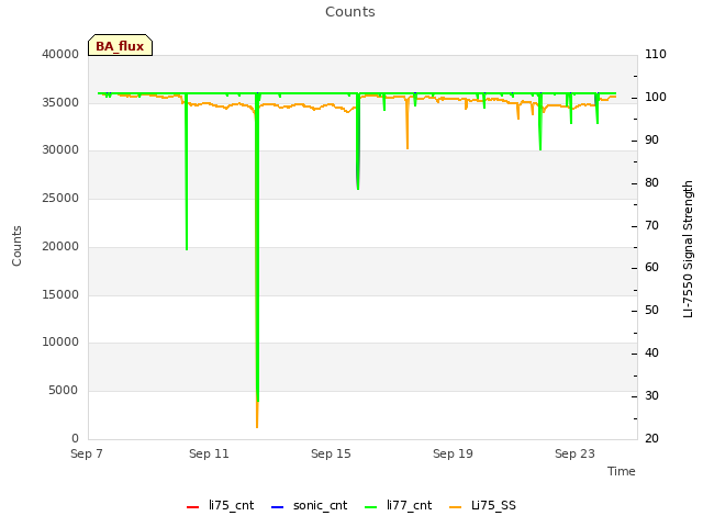 Explore the graph:Counts in a new window