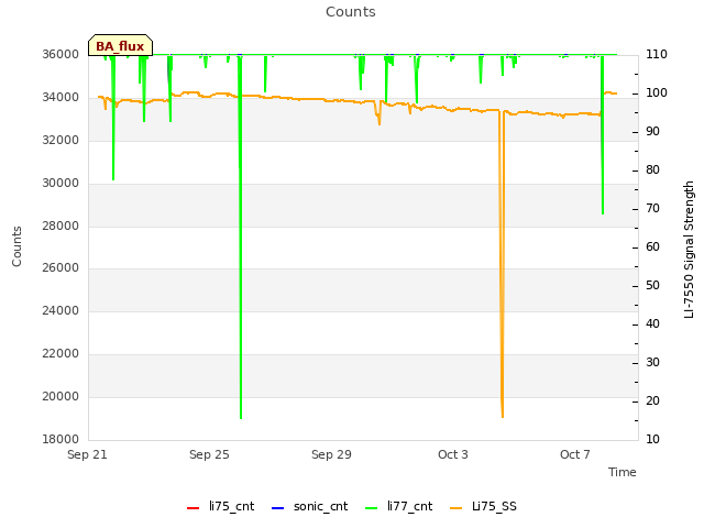 Explore the graph:Counts in a new window