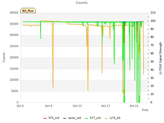 Explore the graph:Counts in a new window