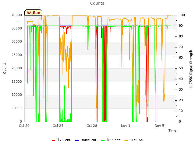 Explore the graph:Counts in a new window