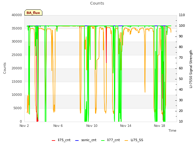 Explore the graph:Counts in a new window