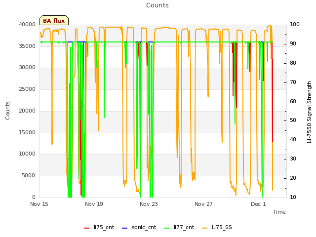 Explore the graph:Counts in a new window