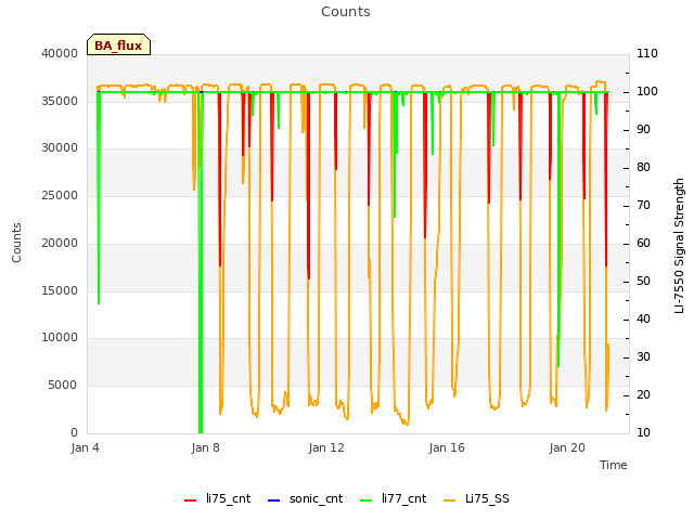 Explore the graph:Counts in a new window