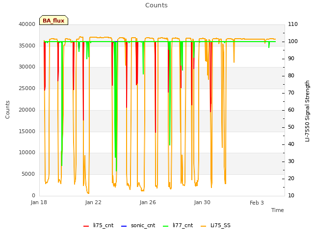 Explore the graph:Counts in a new window