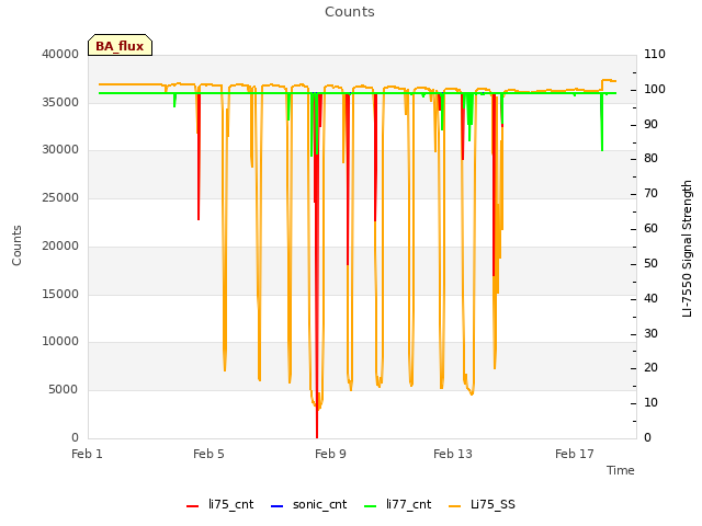 Explore the graph:Counts in a new window