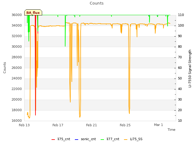 Explore the graph:Counts in a new window