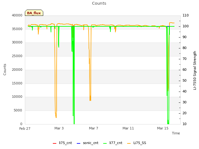 Explore the graph:Counts in a new window