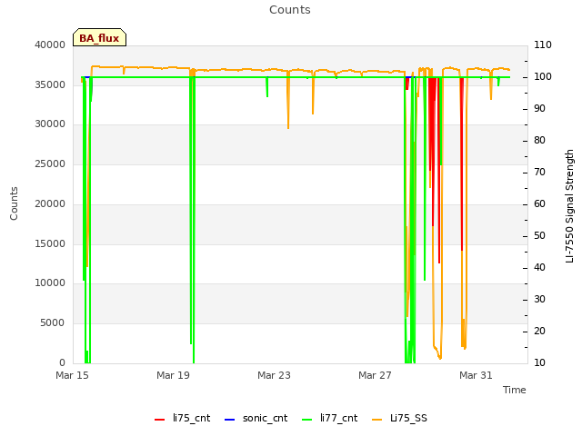 Explore the graph:Counts in a new window