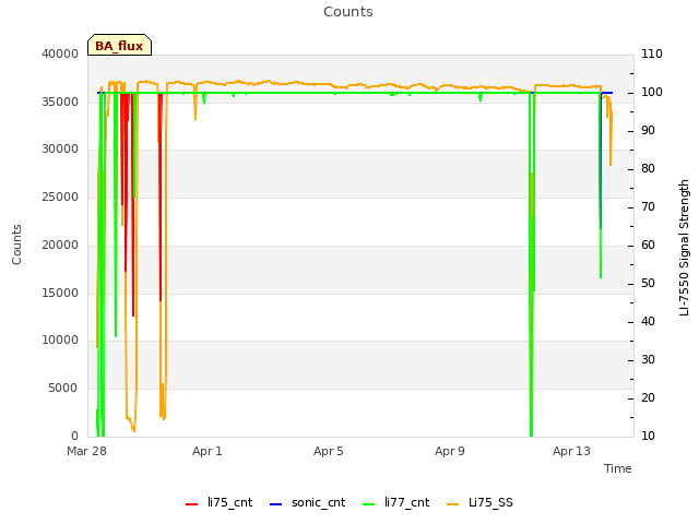 Explore the graph:Counts in a new window