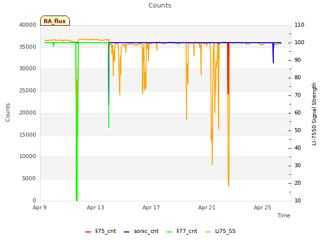 Explore the graph:Counts in a new window