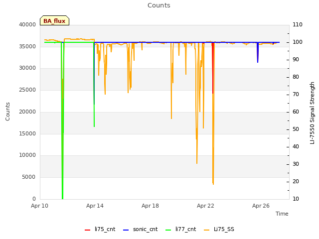 Explore the graph:Counts in a new window