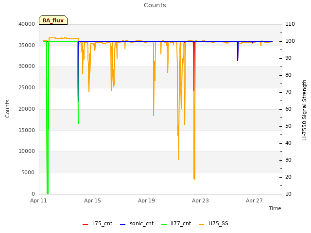 Explore the graph:Counts in a new window